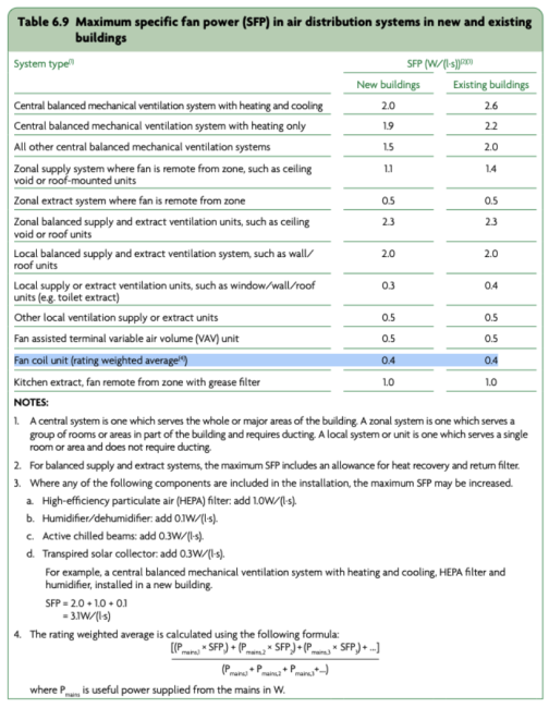 Image of table showing Maximum SFP in air distribution systems in new and exisiting buildings